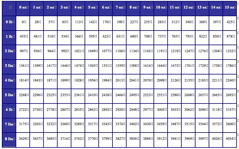 Conversion Chart Kg To Grams